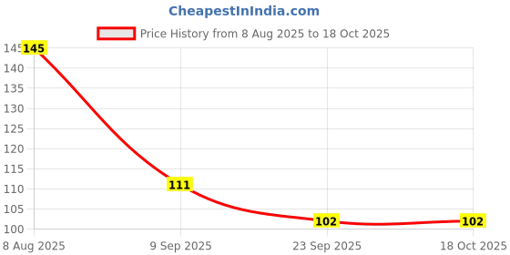 amazon.in GoShudh Bajra Daliya (Pearl Millet Porridge)| 500Gm Packing| With Omega-3 Fats| Whole Grain| For Weight Loss & Digestive Health| Rich in Nutrients & fibre Price History Graph from 8 Aug 2025 to 18 Oct 2025