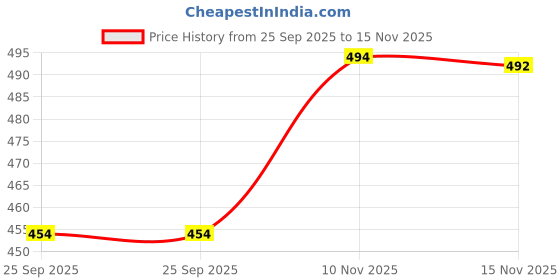amazon.in GoShudh Bajra Sabut (Pearl Millet Whole)| 5Kg Packing| With Omega-3 Fats| Whole Grain| Rich in Nutrients & fibre Price History Graph from 25 Sep 2025 to 15 Nov 2025