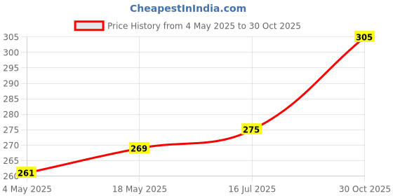 amazon.in Goshudh Barley Porridge/Jau Daliya Pack of 2 (500G Each) Price History Graph from 4 May 2025 to 30 Oct 2025