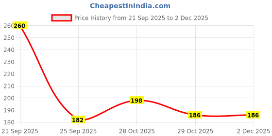 amazon.in Goshudh Jau Daliya (Barley Porridge)-1Kg (Pack of 1) Price History Graph from 21 Sep 2025 to 1 Dec 2025