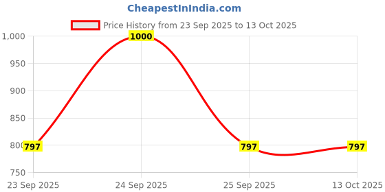 amazon.in Goshudh Jau Sabut (Barley Whole Grain) | High-Fibre, Low-GI Grain for Digestion & Daily Wellness | 10kg Price History Graph from 23 Sep 2025 to 13 Oct 2025