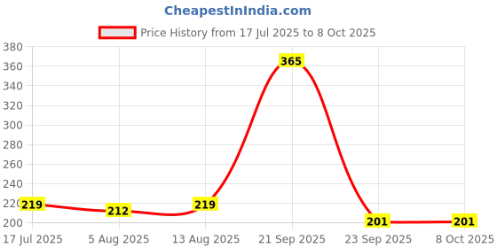 amazon.in GoShudh Jau Sabut (Barley Whole Grain)| 1 Kg Each (Pack of 2)| COMBO OFFER| With Fibre, Vitamins & Minerals| Improves Digestion| Rich in Nutrients| Heart Healthy Price History Graph from 17 Jul 2025 to 8 Oct 2025