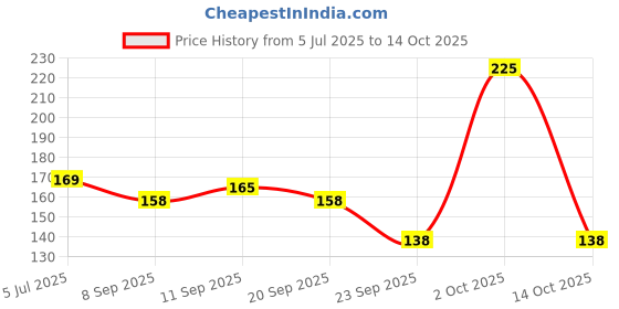 amazon.in GoShudh Jau Sabut (Barley Whole Grain)| 1 Kg Packing| With Fibre, Vitamins & Minerals| Rich in Nutrients| Heart Healthy Price History Graph from 5 Jul 2025 to 14 Oct 2025