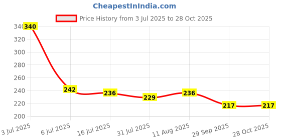 amazon.in Goshudh Jau Sattu Barley Organic Healthy Grain (1Kg_Pack Of 1) Price History Graph from 3 Jul 2025 to 28 Oct 2025