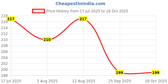 amazon.in Goshudh Oregano Flakes 200gm & Chilli Flakes 200gm Combo Pack (400g) Price History Graph from 17 Jul 2025 to 17 Oct 2025