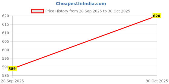 amazon.in Goshudh Popcorn Kernels (Maize/Makka) 500gm Each (Pack of 3)- 1500g Price History Graph from 28 Sep 2025 to 30 Oct 2025