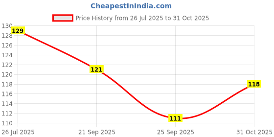 amazon.in Goshudh Ragi Sabut (Finger Millet Whole Grain)-500gm (Pack of 1) Price History Graph from 26 Jul 2025 to 31 Oct 2025