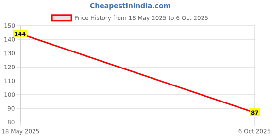 amazon.in Goshudh Rice Flour (Chawal Atta)| 500Gm Packing| With High Fibre| Gluten Free, Dairy Free, Nut Free| For Cooking & Baking| Wheat Substitute Price History Graph from 18 May 2025 to 6 Oct 2025