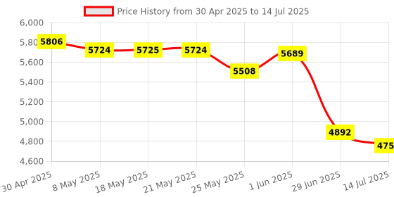 amazon.in GOSHYDA GT210 Graphic Card, 1G DDR3 64 Bit 589MHz Desktop Video Card, HD Multimedia Interface, VGA, DVI, PCIE 2.0 x16, DirectX 10.1 Price History Graph from 30 Apr 2025 to 14 Jul 2025
