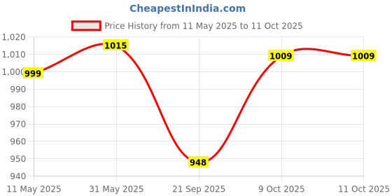 amazon.in Goshyda Mic Replacement Detachable 3.5mm Gaming Mic Replaces PC Gaming Headsets Mic for Hyper X Cloud II Wireless for Cloud Core for Cloud Pro Silver for Cloudx Price History Graph from 11 May 2025 to 11 Oct 2025