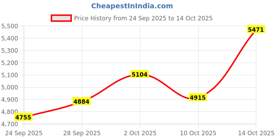 amazon.in Goshyda Single Ear Gaming Headset, 3.5mm Plug Wired One Ear Headset with Noise Cancelling Mic for PS4, for One, for PSP, Laptop Price History Graph from 24 Sep 2025 to 10 Oct 2025