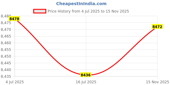 amazon.in Goshyda TDA7498E Amplifier Board 160W x 2 + 220W 2.1CH Subwoofer Amplifier Module with Treble Bass Control, AUX USB Inputs, 15V-36V Price History Graph from 4 Jul 2025 to 15 Nov 2025