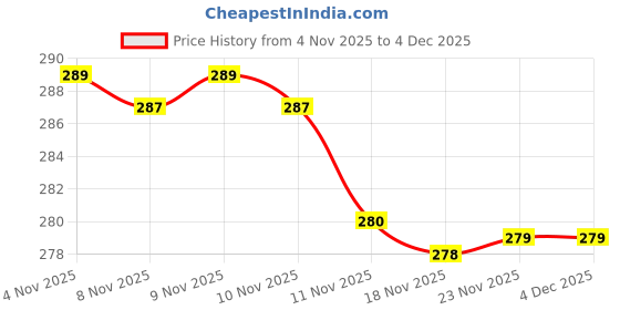 amazon.in Gosknor 8pcs Comforter Clips, Anti-Slip Duvet Pin Duvet Clips One Key to Unlock Comforter Fasteners Bedding Accessories Duvet Fasteners for Curtains Quilts Cushions (White) Price History Graph from 4 Nov 2025 to 4 Dec 2025