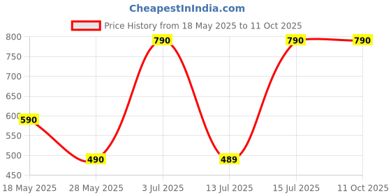 amazon.in vaya GoSlyng Cross Body Sling Bag for Women to Carry Water Bottles, Made of Polyester Comes with Two Compartments to keep Mobiles, Keys and Wallets, Lightweight with Adjustable Shoulder Straps vaya Price History Graph from 18 May 2025 to 11 Oct 2025