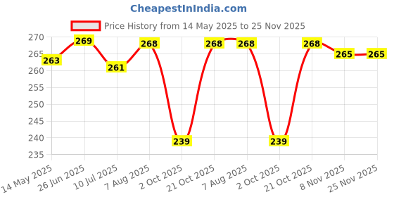 amazon.in gosmartkart Designer HD Printed Mobile Back Grip Socket Grip Expanding Square Mobile Stand for Android or Apple Smartphones (Made in India Product) Panda gosmartkart Price History Graph from 14 May 2025 to 24 Nov 2025