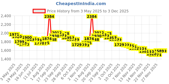 amazon.in Gospire Pocket Makeup Mirror for Travel, 1X/10X Double Sided Magnifying Compact Handbag Cosmetic Mirror, 4 Inch Ultra-thin Handheld Round Foldable Portable Mirror for Women (Black) Price History Graph from 3 May 2025 to 1 Dec 2025