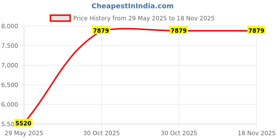 amazon.in GoSports 6 x 6 ft Football Throwing Net - Red Price History Graph from 29 May 2025 to 18 Nov 2025