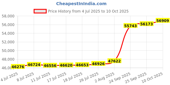 amazon.in GoSports Fitness Launch Box | 3-in-1 Plyo Jump Box for Exercises of All Skill Levels, Natural Price History Graph from 4 Jul 2025 to 10 Oct 2025