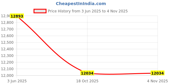 amazon.in GoSports Padded Blocking Guards - 2 Pack, Great Defender Simulation for Martial Arts & Sports Training (Basketball, Football, Lacrosse, MMA and More), Black Price History Graph from 3 Jun 2025 to 3 Nov 2025