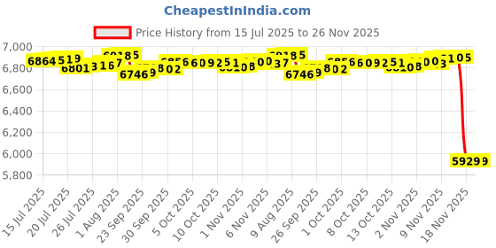 amazon.in GoSports Team Tone 4 ft x 3 ft Portable Soccer Goal for Kids - Pop Up Net for Backyard - Pink Price History Graph from 15 Jul 2025 to 25 Nov 2025