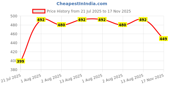 amazon.in gosriki Cotton Blend Women Kurta With Palazzo gosriki Price History Graph from 21 Jul 2025 to 17 Nov 2025