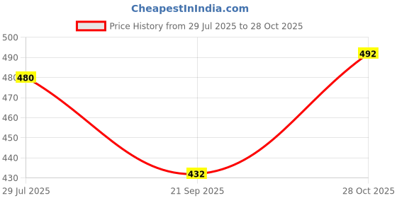 amazon.in gosriki Cotton Blend Women Kurta With Palazzo gosriki Price History Graph from 29 Jul 2025 to 28 Oct 2025