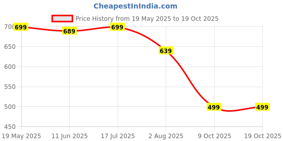 amazon.in gosriki Cotton Blend Women's Kurta with Pant & Dupatta gosriki Price History Graph from 19 May 2025 to 18 Oct 2025