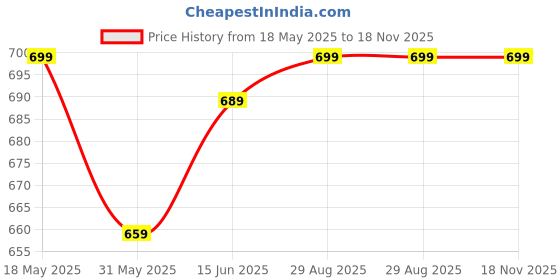 amazon.in gosriki GoSriKiWomen's Cotton Blend Printed Straight Kurta With Palazzo & Dupatta gosriki Price History Graph from 18 May 2025 to 18 Nov 2025