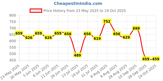 amazon.in gosriki Women Rayon Blend Kurta Pant With Dupatta gosriki Price History Graph from 23 May 2025 to 18 Oct 2025
