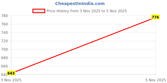 amazon.in gosriki Women's Anarkali Kurta Set with Dupatta Pure Cotton Suits for Women with Dupatta | Suit Set for Women Cotton | Ajrakh Print 3 Pcs Ethnic Wear gosriki Price History Graph from 3 Nov 2025 to 5 Nov 2025