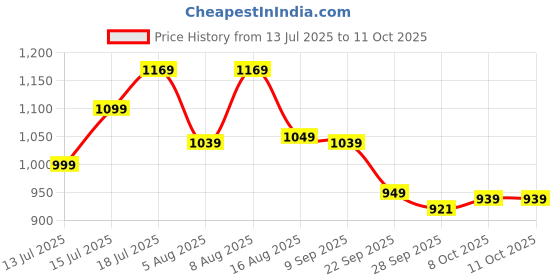 amazon.in gosriki Women's Chanderi Anarkali Printed Kurta with Pant & Dupatta gosriki Price History Graph from 13 Jul 2025 to 11 Oct 2025