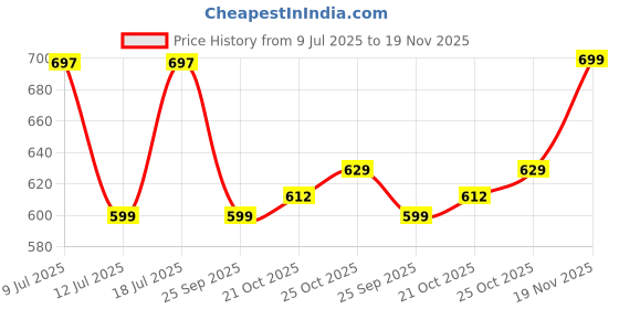 amazon.in gosriki Women's Chanderi Cotton Printed Straight Kurta with Pant & Dupatta gosriki Price History Graph from 9 Jul 2025 to 19 Nov 2025