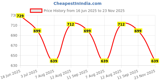 amazon.in gosriki Women's Chanderi Cotton Straight Printed Kurta with Pant & Dupatta gosriki Price History Graph from 16 Jun 2025 to 23 Nov 2025