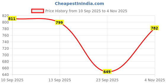amazon.in gosriki Women's Chanderi Straight Solid Kurta with Pant & Dupatta gosriki Price History Graph from 10 Sep 2025 to 4 Nov 2025