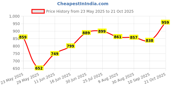 amazon.in gosriki Women's Cotton Blend Anarkali Embroidered Kurta with Pant & Dupatta gosriki Price History Graph from 23 May 2025 to 21 Oct 2025