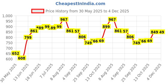 amazon.in gosriki Women's Cotton Blend Anarkali Embroidered Kurta with Pant & Dupatta gosriki Price History Graph from 30 May 2025 to 3 Dec 2025