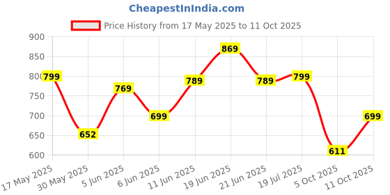 amazon.in gosriki Women's Cotton Blend Anarkali Printed Kurta with Pant & Dupatta gosriki Price History Graph from 17 May 2025 to 11 Oct 2025