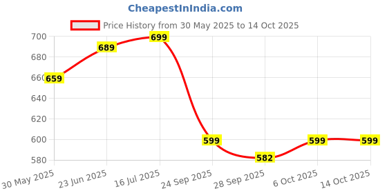 amazon.in gosriki Women's Cotton Blend Anarkali Printed Kurta with Pant & Dupatta gosriki Price History Graph from 30 May 2025 to 14 Oct 2025