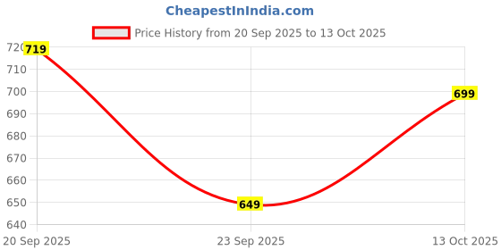 amazon.in gosriki Women's Cotton Blend Anarkali Printed Kurta with Pant & Dupatta gosriki Price History Graph from 20 Sep 2025 to 13 Oct 2025