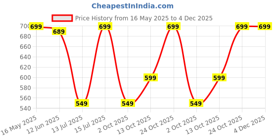 amazon.in gosriki Women's Cotton Blend Embroidered Straight Kurta with Pant & Dupatta gosriki Price History Graph from 16 May 2025 to 4 Dec 2025