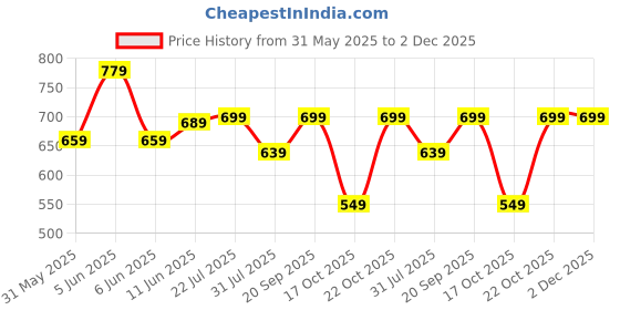 amazon.in gosriki Women's Cotton Blend Embroidered Straight Kurta with Pant & Dupatta gosriki Price History Graph from 31 May 2025 to 2 Dec 2025