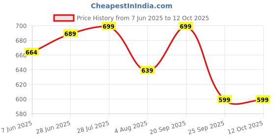amazon.in gosriki Women's Cotton Blend Embroidered Straight Kurta with Pant & Dupatta gosriki Price History Graph from 7 Jun 2025 to 12 Oct 2025