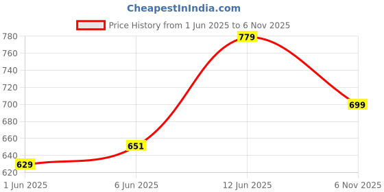 amazon.in gosriki Women's Cotton Blend Embroidered Straight Kurta with Pant & Dupatta gosriki Price History Graph from 1 Jun 2025 to 6 Nov 2025