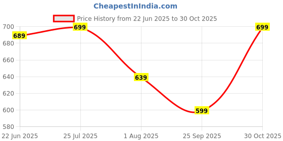 amazon.in gosriki Women's Cotton Blend Embroidered Straight Kurta with Pant & Dupatta gosriki Price History Graph from 22 Jun 2025 to 30 Oct 2025