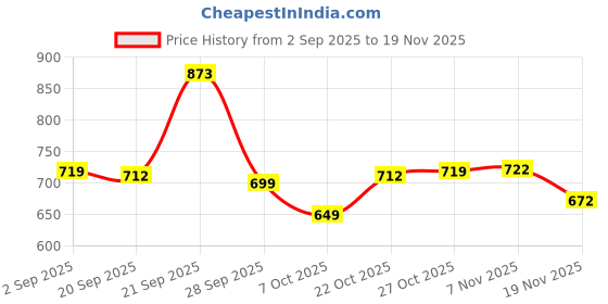amazon.in gosriki Women's Cotton Blend Embroidered Straight Kurta with Pant & Dupatta (KASTURI Black-APL-GS_M_Black_Medium) gosriki Price History Graph from 2 Sep 2025 to 19 Nov 2025