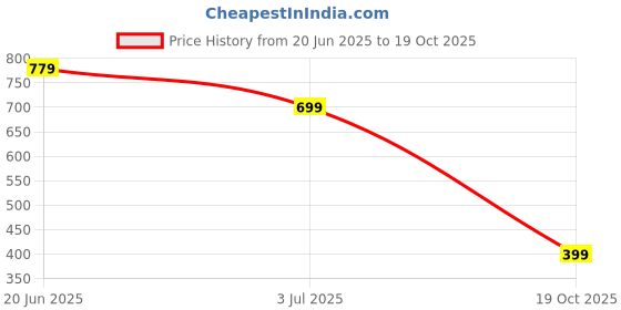 amazon.in gosriki Women's Cotton Blend Floral Printed Straight Kurta with Pants & Dupatta (Cup-Off-White) gosriki Price History Graph from 20 Jun 2025 to 19 Oct 2025