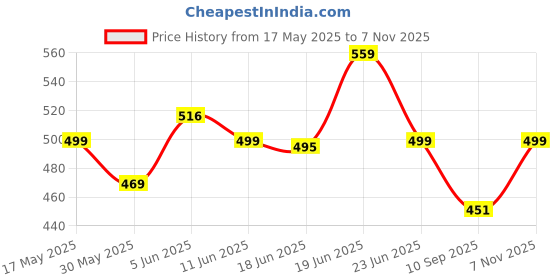 amazon.in gosriki Women's Cotton Blend Floral Straight Kurta with Pant gosriki Price History Graph from 17 May 2025 to 7 Nov 2025
