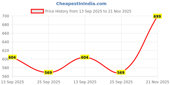amazon.in gosriki Women's Cotton Blend Floral Straight Kurta with Pant & Dupatta gosriki Price History Graph from 13 Sep 2025 to 21 Nov 2025