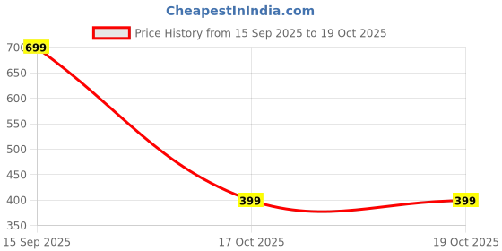 amazon.in gosriki Women's Cotton Blend Kurta with Pant & Dupatta gosriki Price History Graph from 15 Sep 2025 to 17 Oct 2025
