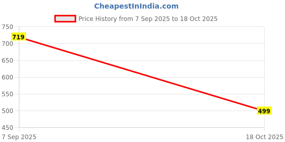 amazon.in gosriki Women's Cotton Blend Kurta with Pant & Dupatta gosriki Price History Graph from 7 Sep 2025 to 18 Oct 2025